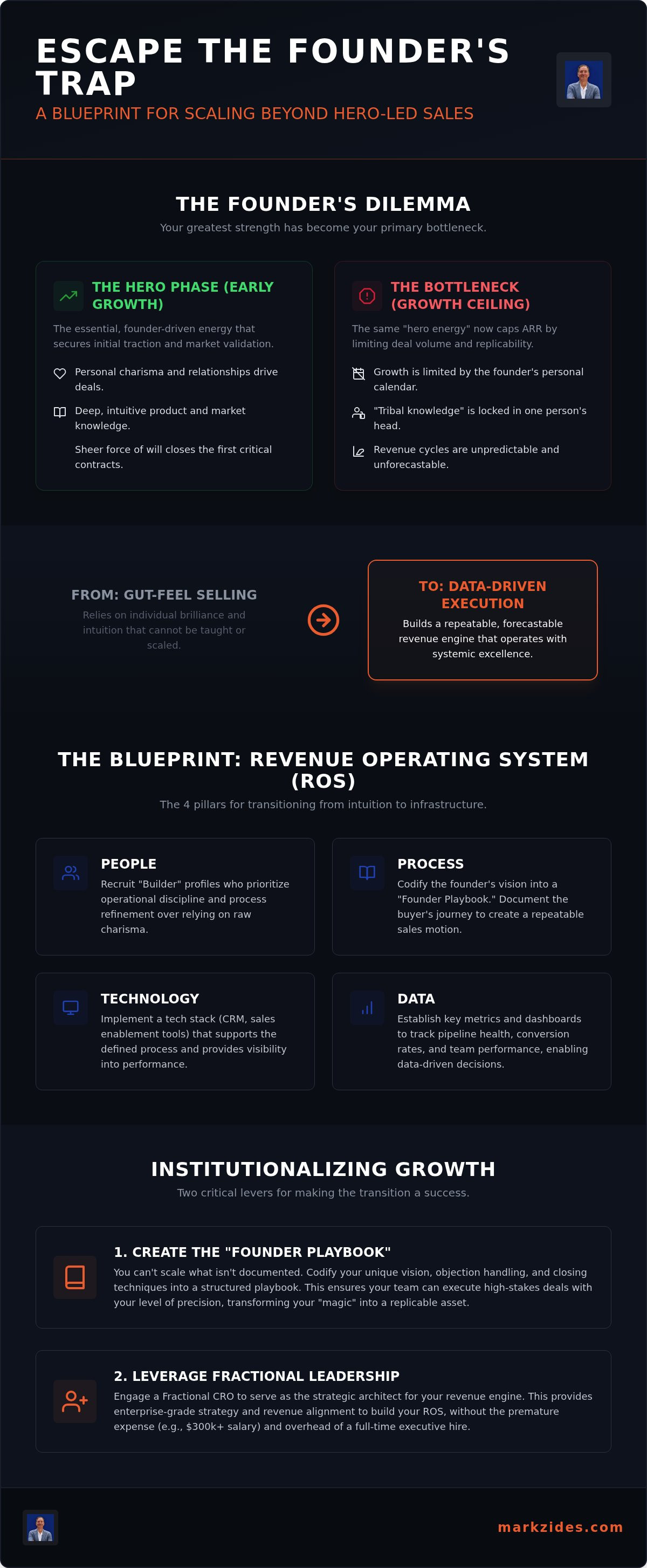 Scaling beyond founder-led sales