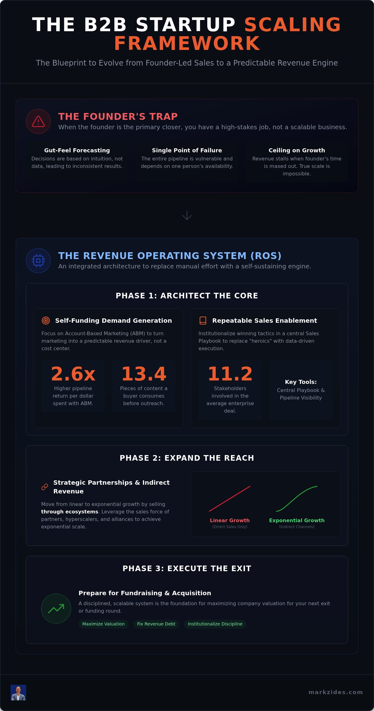 B2B startup scaling framework