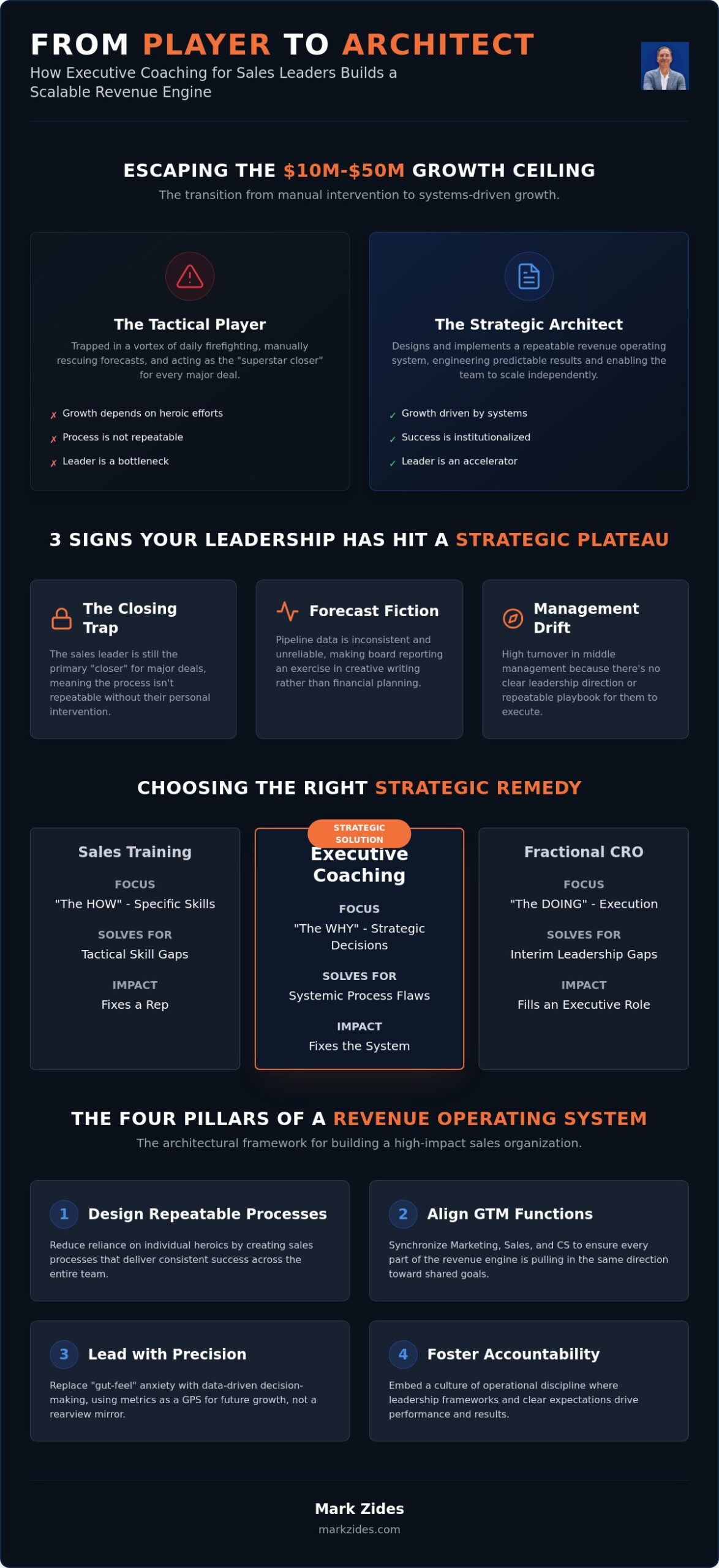 Executive Coaching for Sales Leaders: Scaling Revenue Through Strategic Architecture