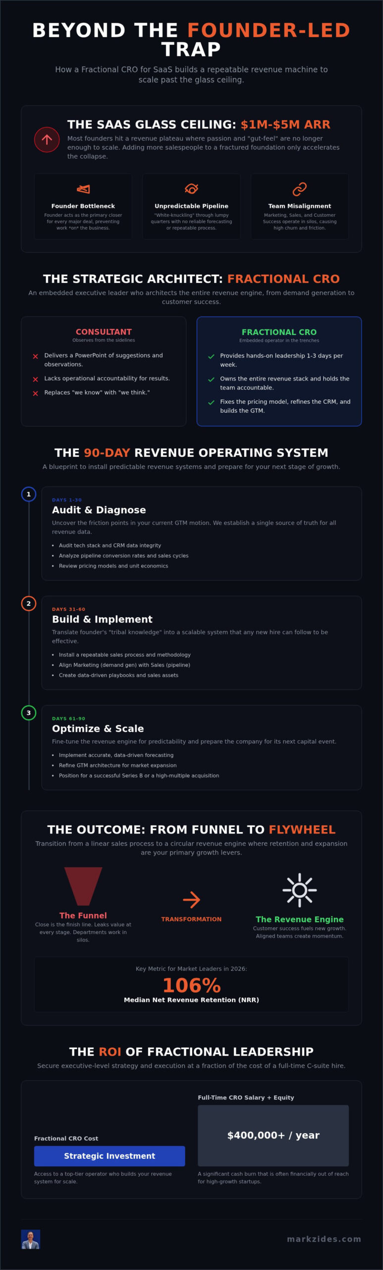 Fractional CRO for SaaS: Scaling Beyond Founder-Led Sales in 2026