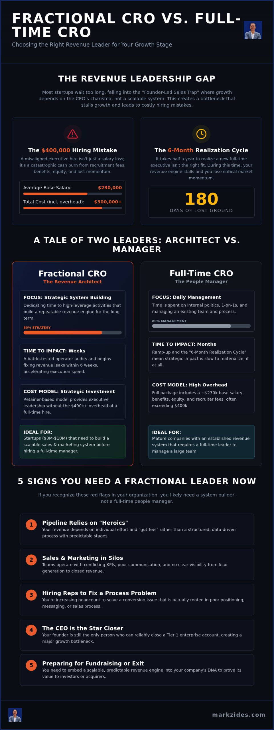 Fractional CRO vs Full Time CRO: The ROI and Execution Comparison for 2026