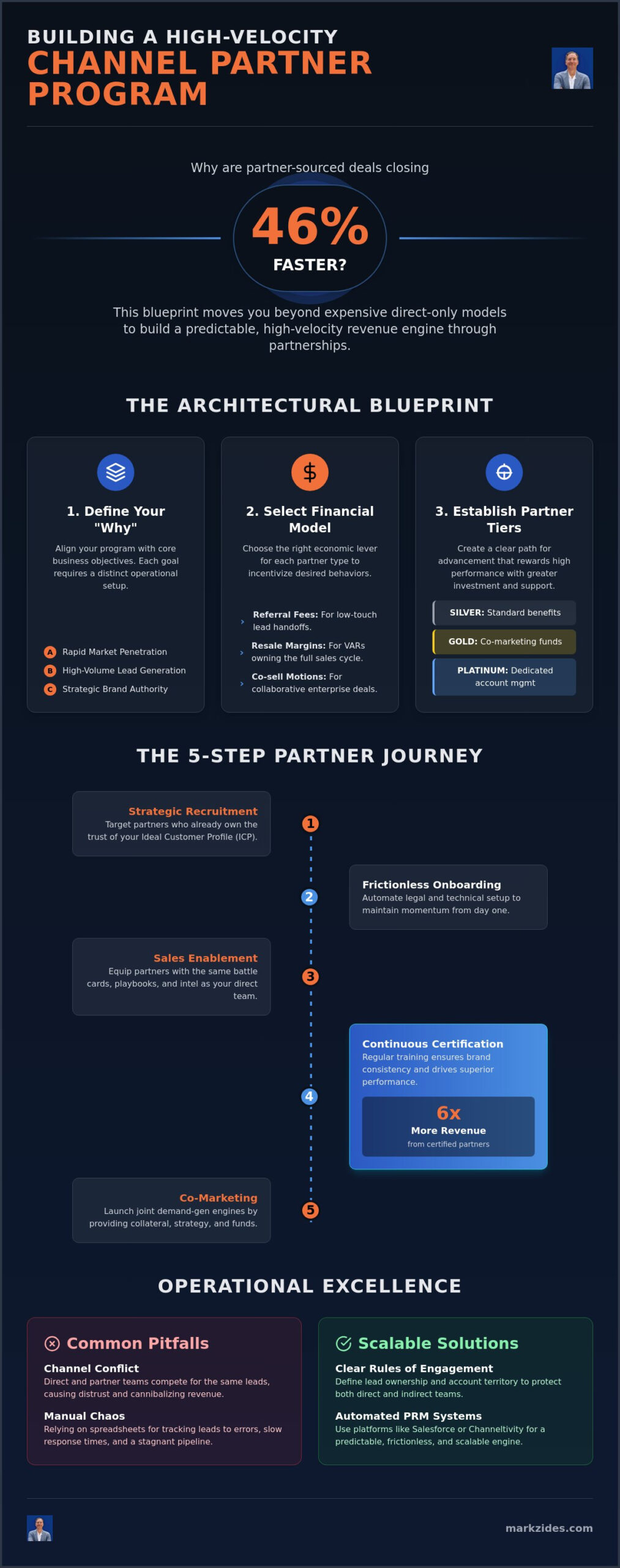 How to Build a Channel Partner Program: Strategy, Steps, and Top PRM Platforms