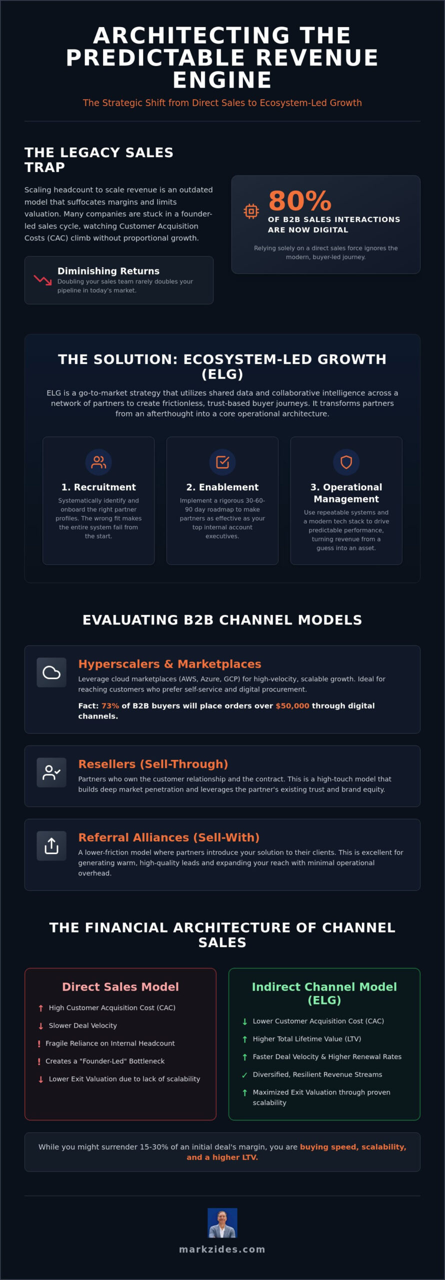 Mastering Indirect Revenue Channel Development: The 2026 Strategic Reference