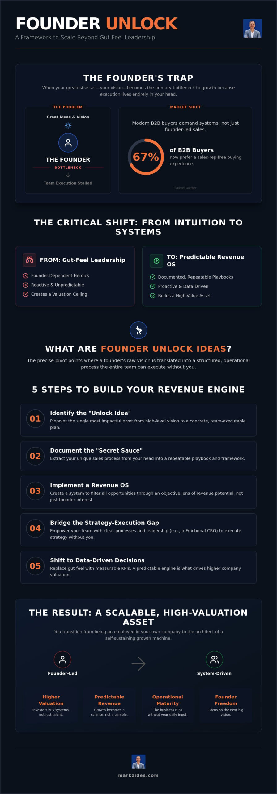 Unlock Founder Potential: 7 Growth Ideas to Scale Fast