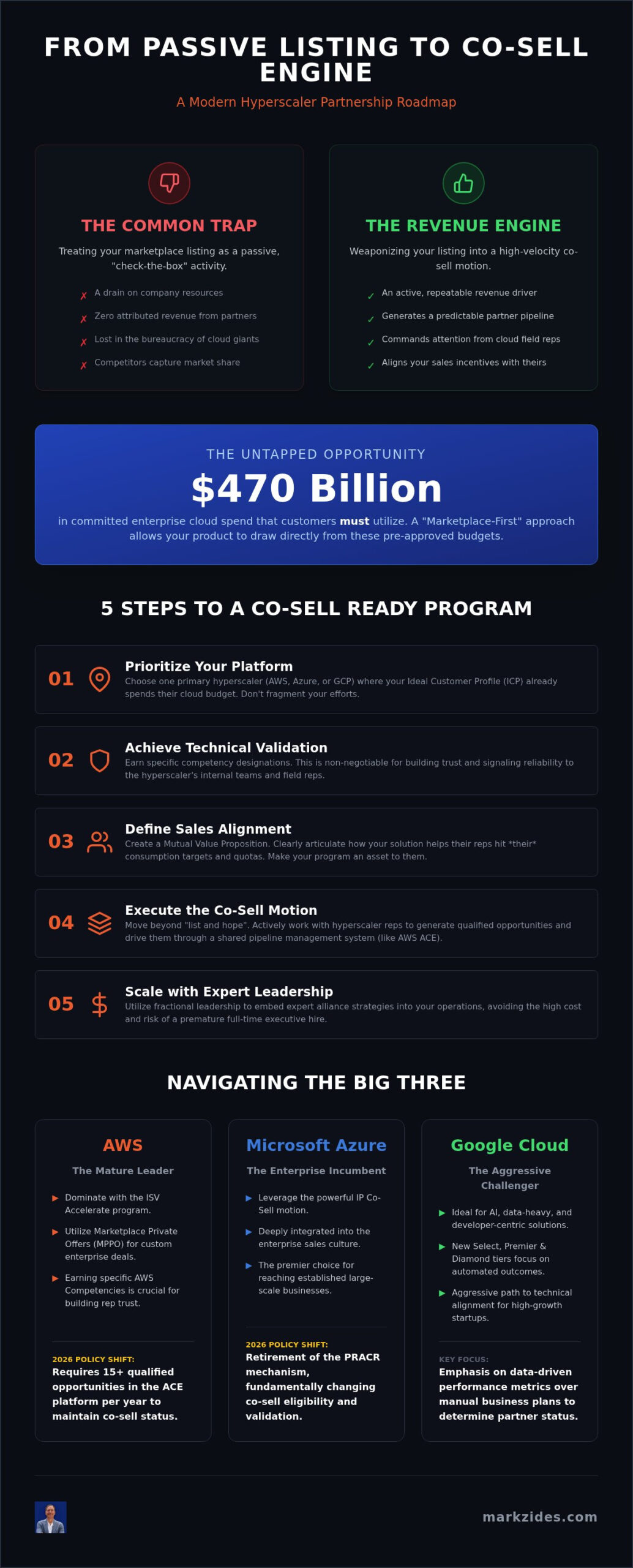 2026 Guide: Hyperscaler Co-Selling with AWS, Azure & GCP