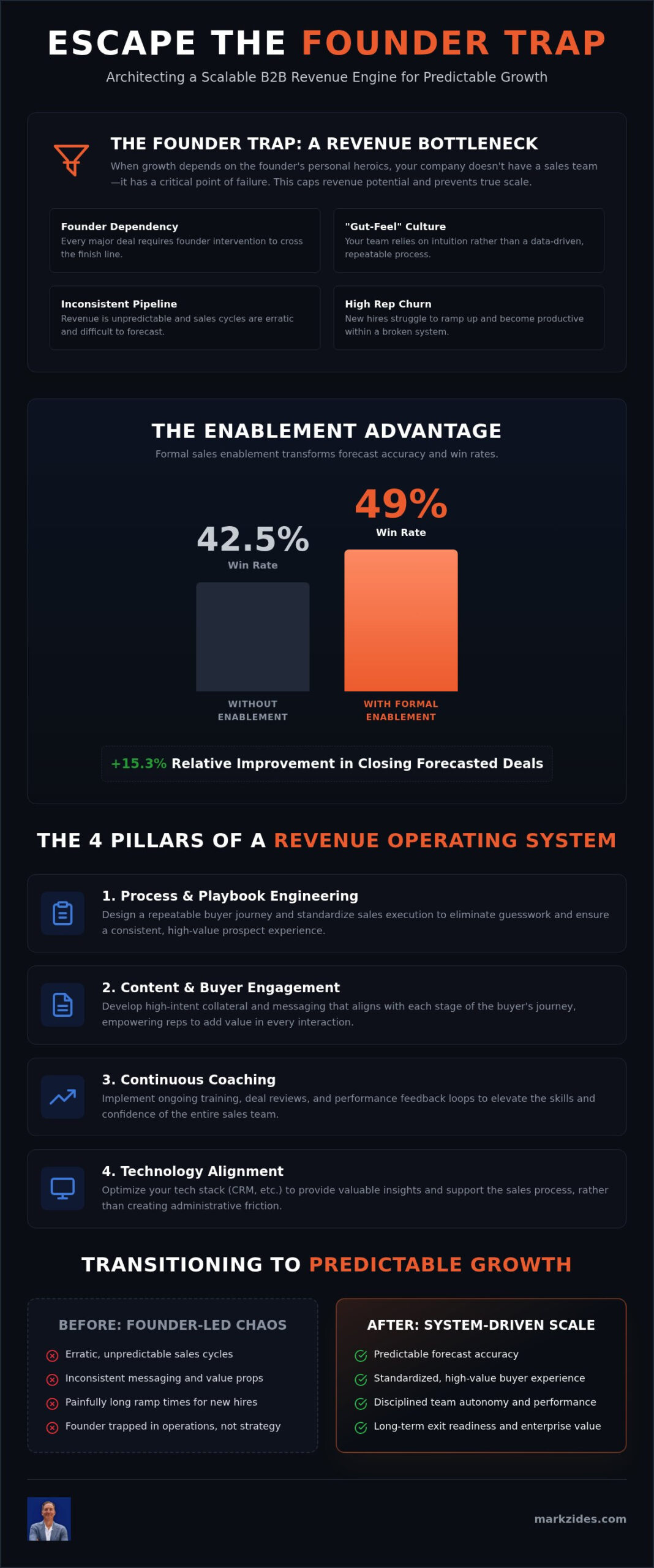 B2B Sales Enablement Services: The Executive Guide to Scaling Revenue in 2026