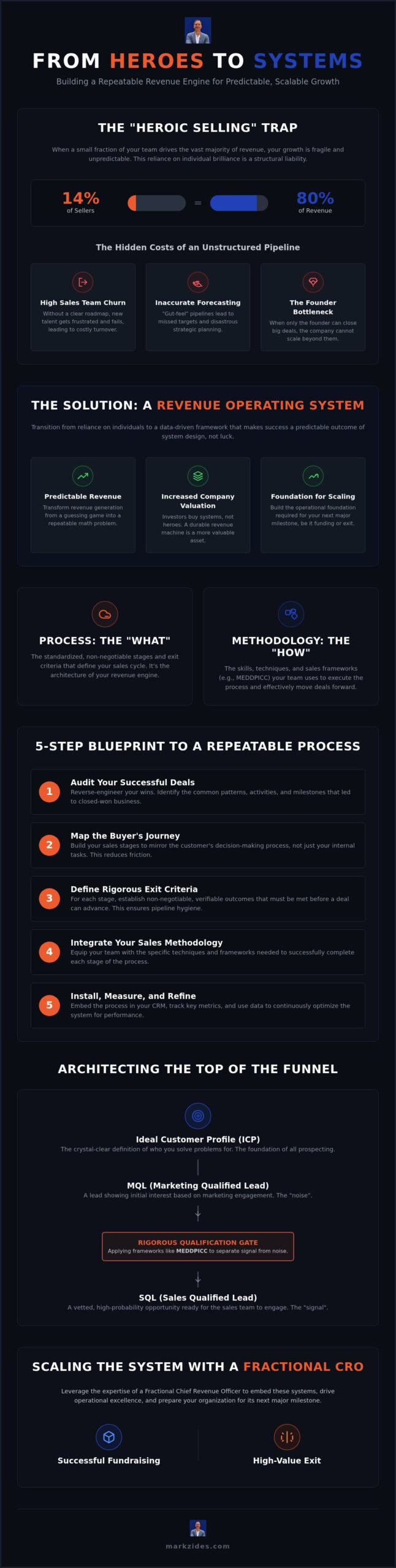 Build a Repeatable Sales Process: Scaling Beyond Founders