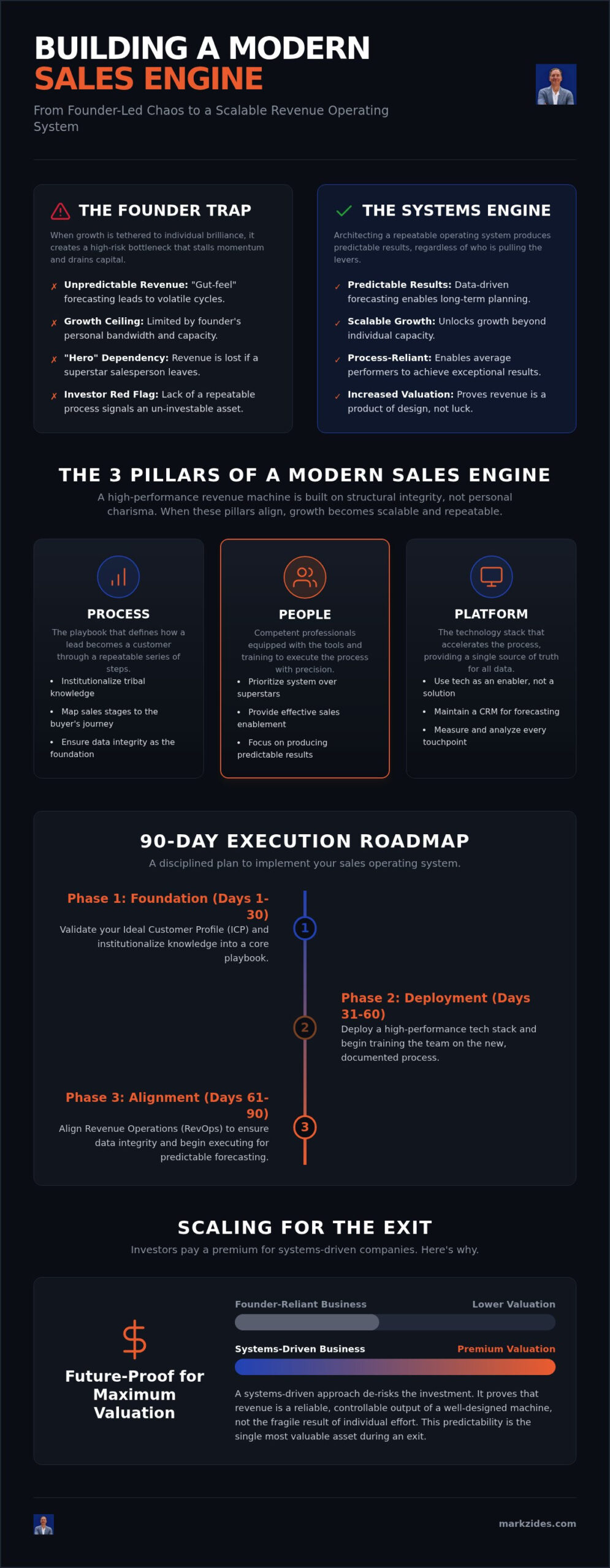 Building a Sales Engine from Scratch: The 2026 Executive Blueprint