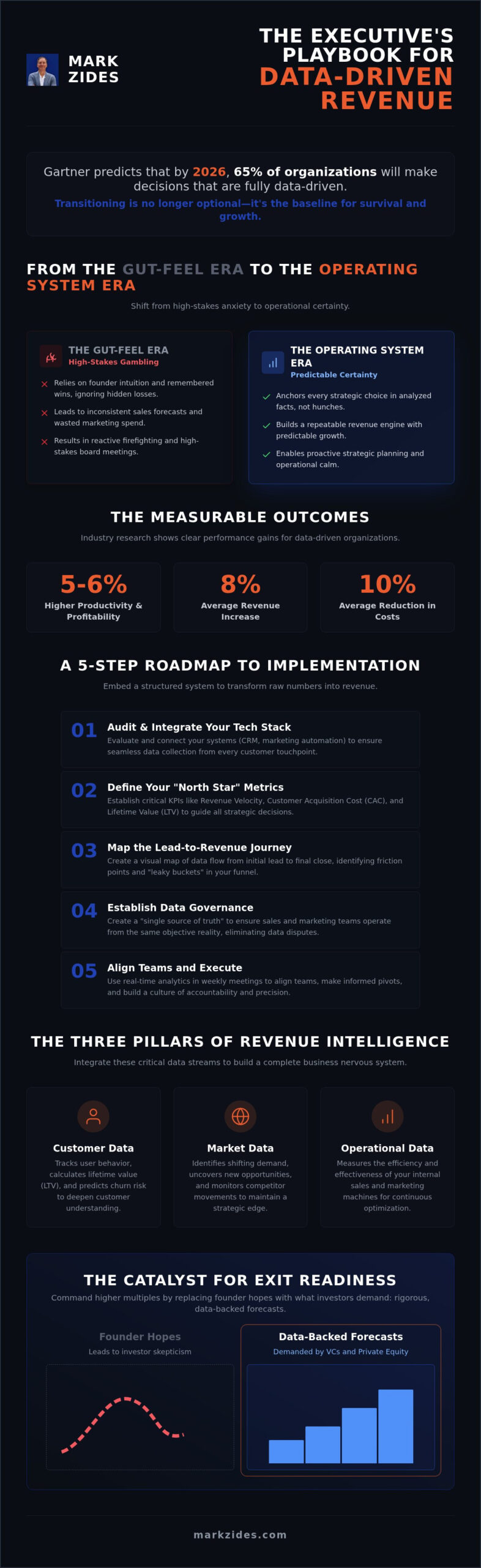 Data-Driven Decision Making: The Executive Guide to Predictable Revenue and Scale