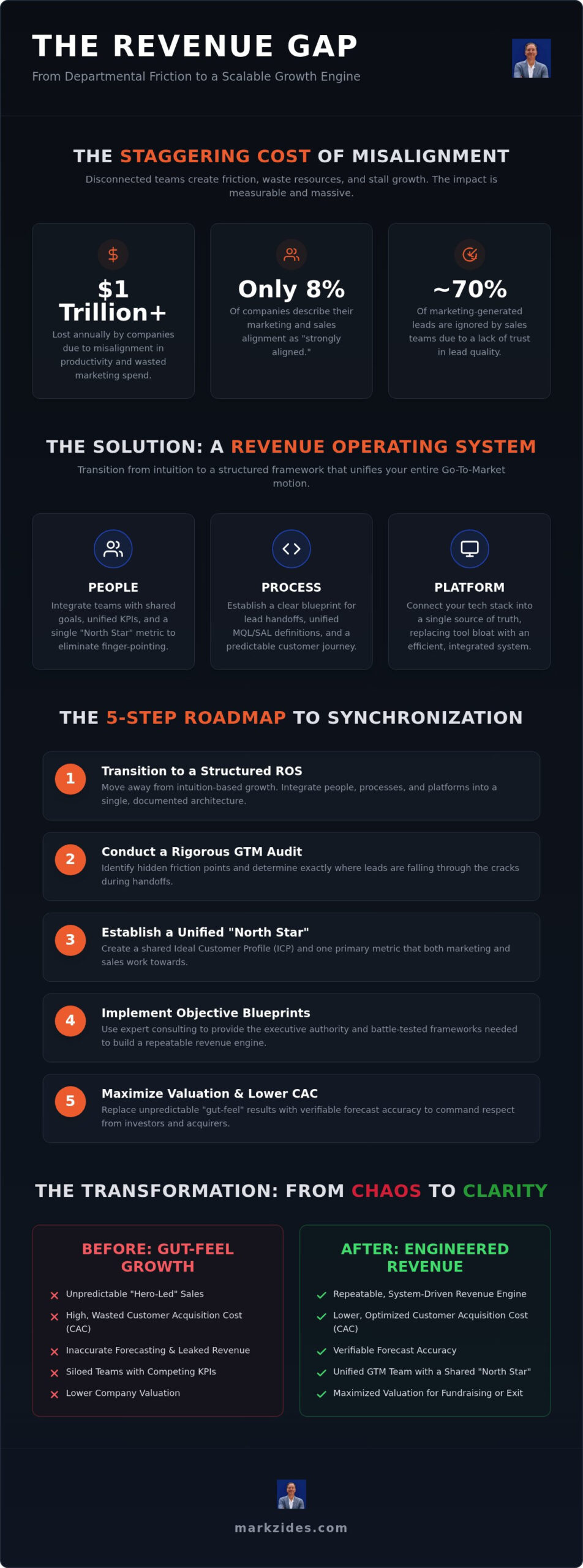 Marketing and Sales Alignment Consulting: The 2026 Executive Roadmap to Scalable Growth