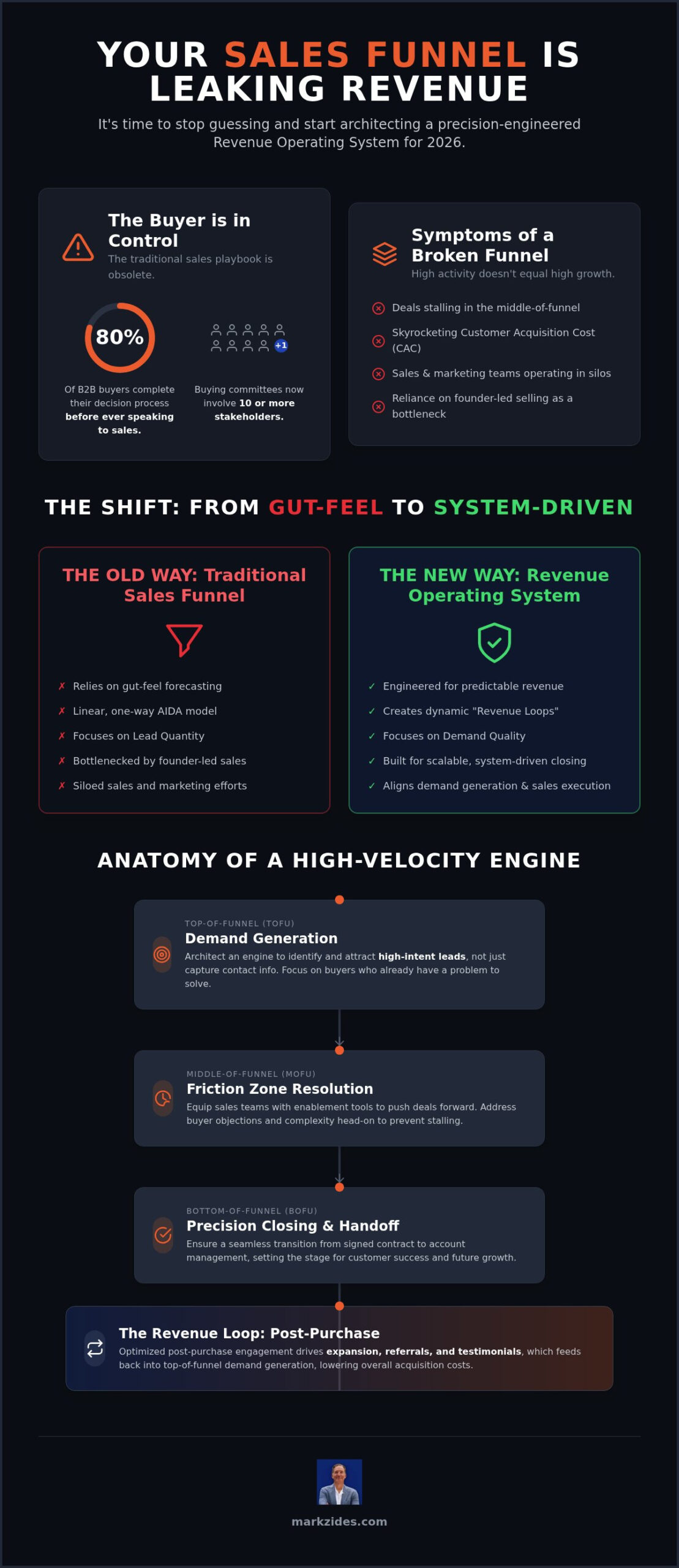 The 2026 Sales Funnel Optimization Checklist: Building a High-Velocity Revenue Engine
