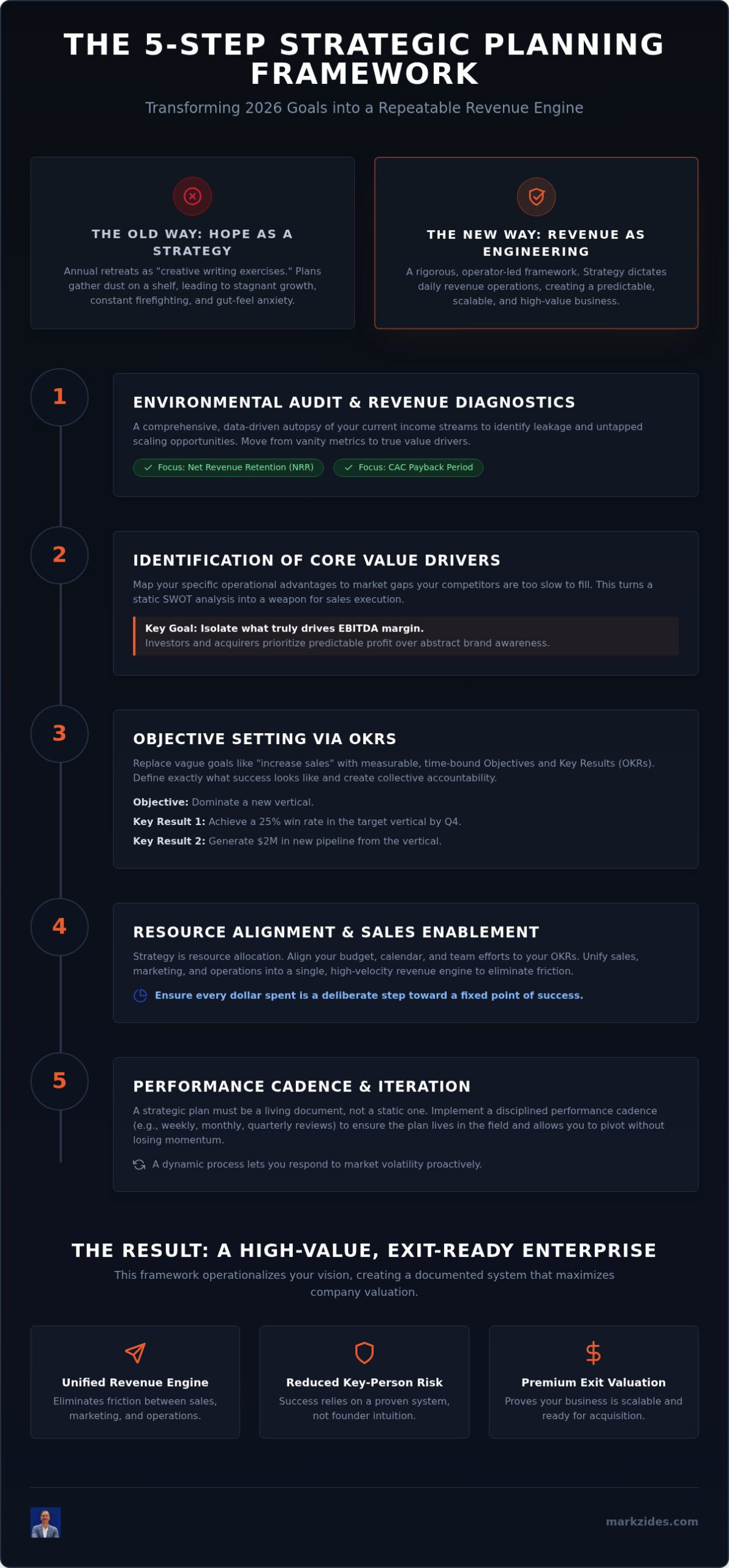 The Strategic Planning Process: A 2026 Blueprint for Revenue Scale