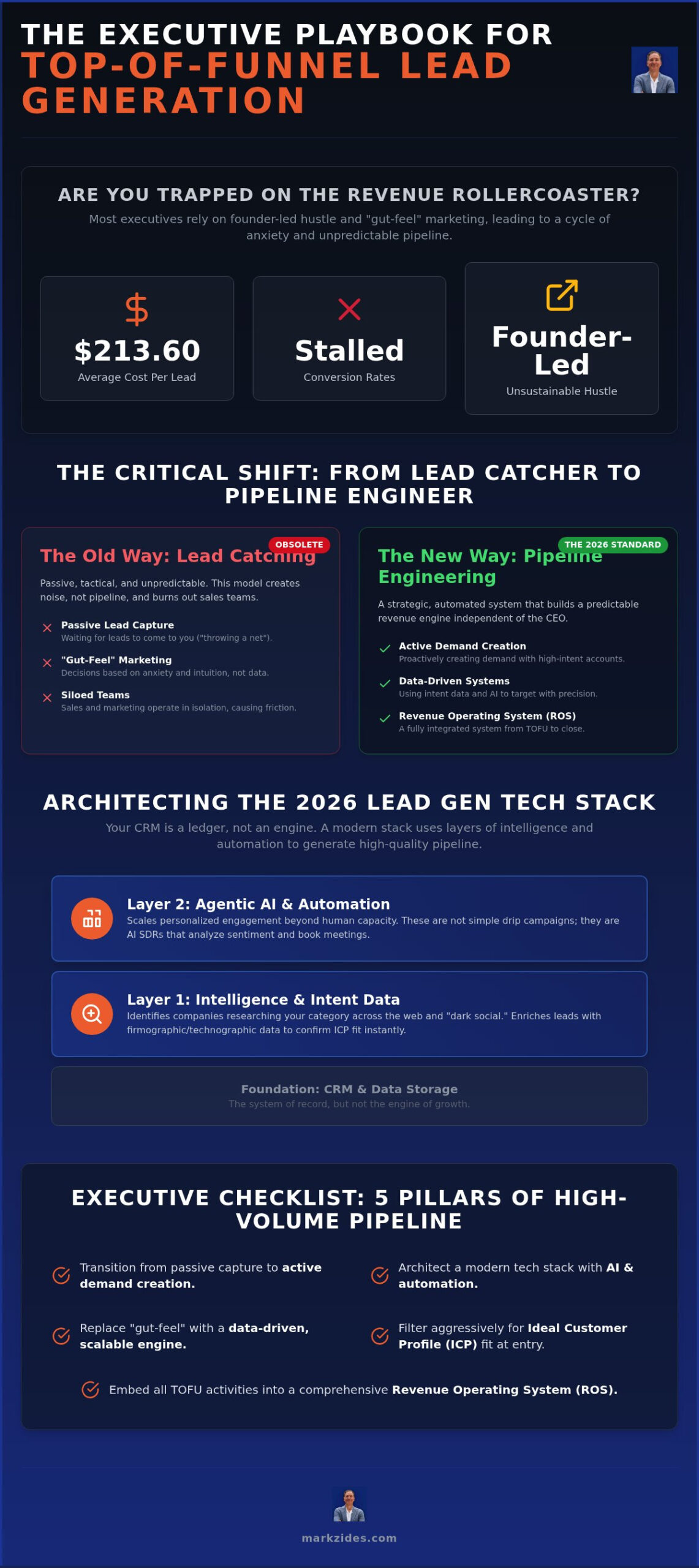 Top of Funnel Lead Generation: The 2026 Executive Checklist for Scalable Growth