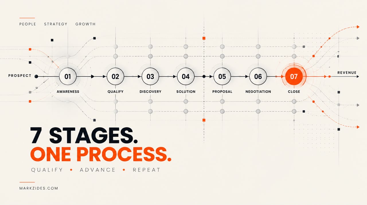 Sales Process Steps: The 7 Stages That Make Revenue Repeatable